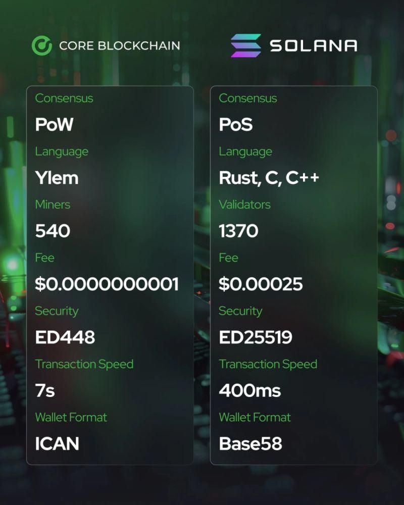 Here's a brief overview of the basic differences between Core Blockchain and Solana. image