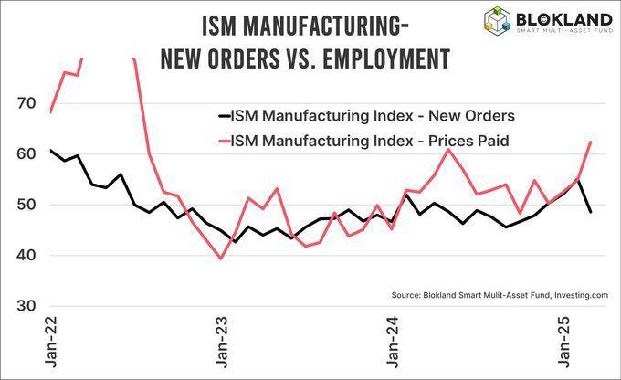 Yikes! The latest ISM data have produced a stagflation chart. image