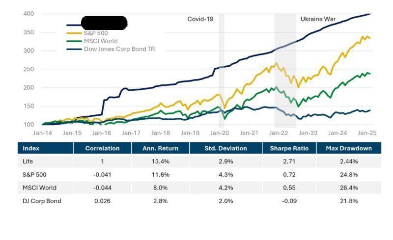 I am invested in a Life Settlement Fund that should be able to generate a positive return in up and downgoing equity markets image